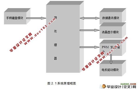 有线遥控机器车系统硬件设计(附电路图,原理图,PCB板图)