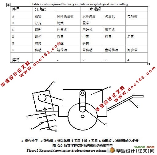 油菜茎秆切割抛洒机构设计