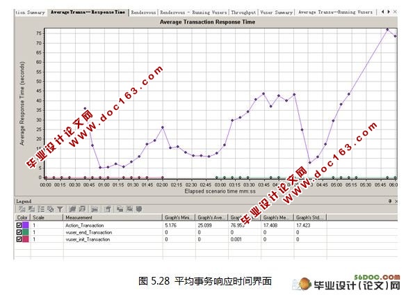 基于功能和性能测试过程设计(针对某检测所网站)(SQL2005)