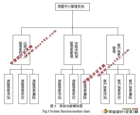 网上房屋中介系统的设计与开发(SQL2005)(附答辩记录)