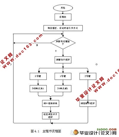 基于单片机的水浴温度检测系统设计(附电路原理图,程序清单)