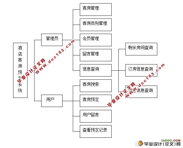 酒店客房预定系统的设计与实现(SQL2000)(含录像)