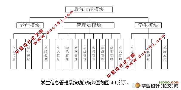 基于SSH学生信息管理系统的设计(MySQL)(含录像)