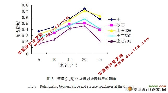 地表糙度对坡面流水动力学特性影响的试验研究