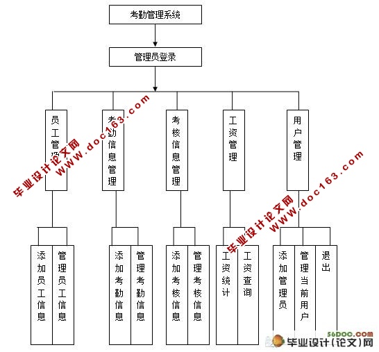 基于JSP的企业员工考勤管理系统的设计(MySQL,SSH)