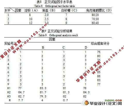 风味兔肉香肠的研制