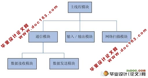 基于企业级即时通信IM系统的设计