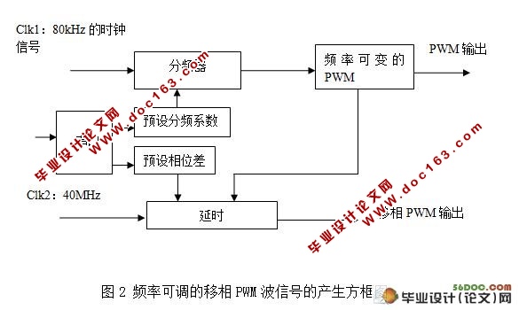 基于FPGA的移相PWM波形发生器设计