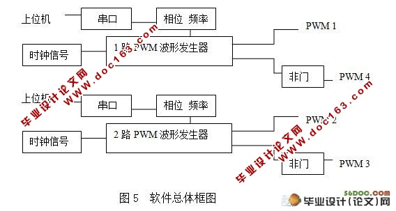 基于FPGA的移相PWM波形发生器设计
