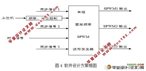 基于FPGA的三相同步SPWM波形发生器的设计(含仿真图)
