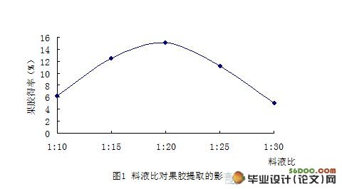 柑橘皮果胶提取技术研究