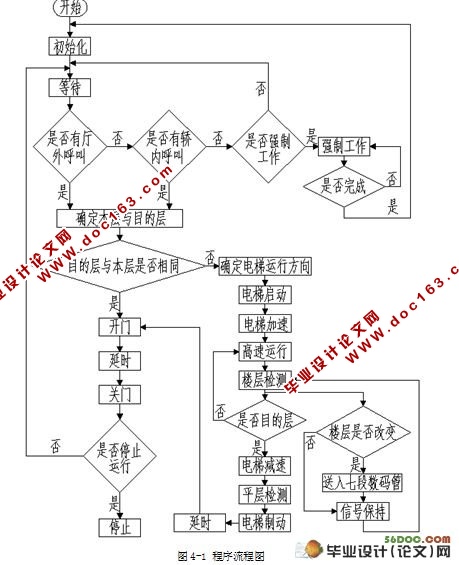 九层交流电梯PLC控制系统设计(三菱FX2N,含PLC程序,梯形图)☆