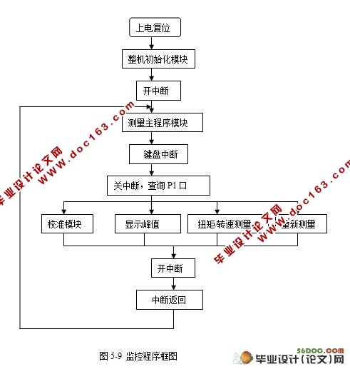 基于单片机的智能扭矩测量仪
