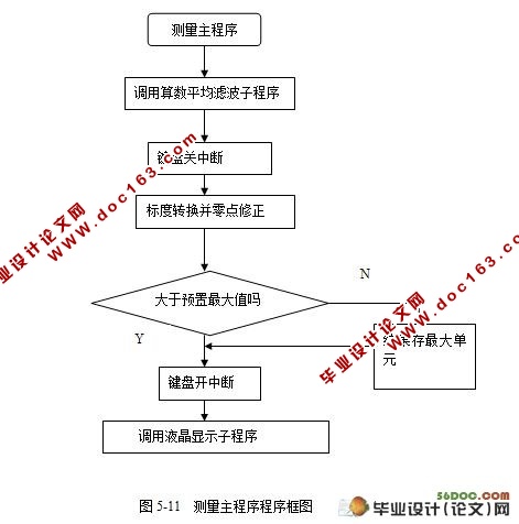 基于单片机的智能扭矩测量仪