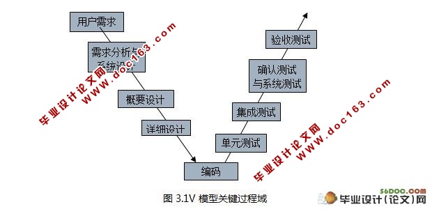 基于V模型的测试过程实施