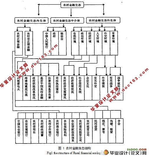 我国农村金融生态的现状分析及优化