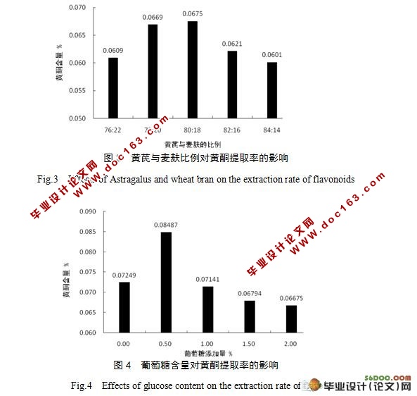 绿色木霉发酵黄芪对黄酮提取率的影响研究