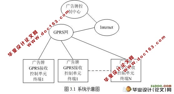 基于GPRS的广告牌远程控制系统设计