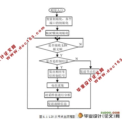 基于LIN总线的车灯在线诊断系统的设计与实现
