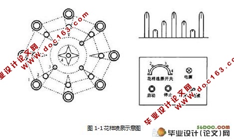 基于PLC的花样喷泉控制系统设计(含梯形图,流程图,接线图)