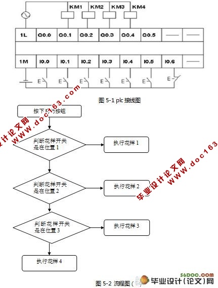 基于PLC的花样喷泉控制系统设计(含梯形图,流程图,接线图)