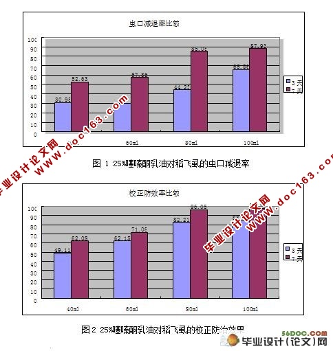 25%噻嗪酮乳油防治稻飞虱试验