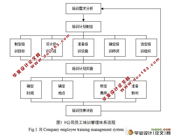 H公司培训管理体系的构建