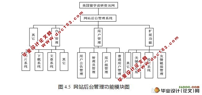 美国留学读研资讯网的设计与实现(VS2008,SQL2005)