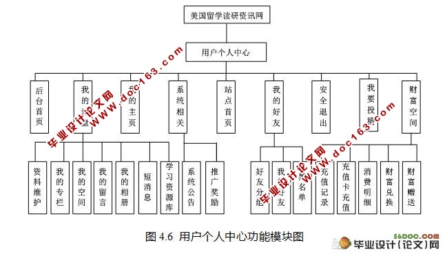 美国留学读研资讯网的设计与实现(VS2008,SQL2005)
