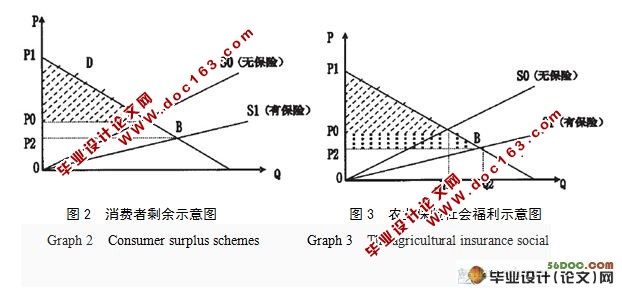 我国农业保险政策性补贴分析