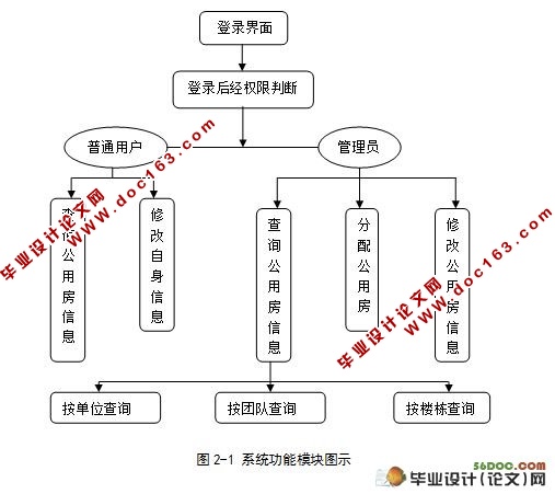 公用房查询系统软件设计与实现(VS2005,Access)