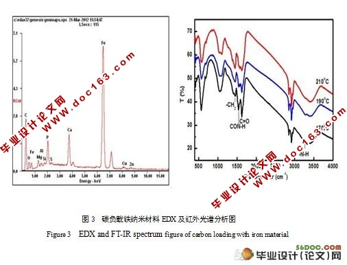 碳负载铁纳米材料的制备及吸附砷性能的研究