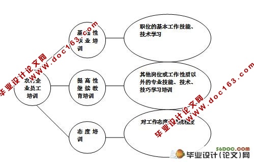 农村企业员工的培训研究