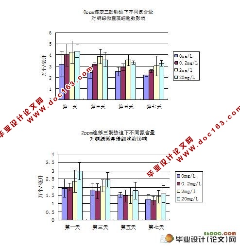 水体氮含量对微囊藻抵抗连苯三酚胁迫的影响