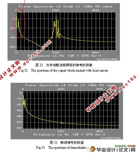 模拟调制传输系统的仿真设计与分(附答辩记录)