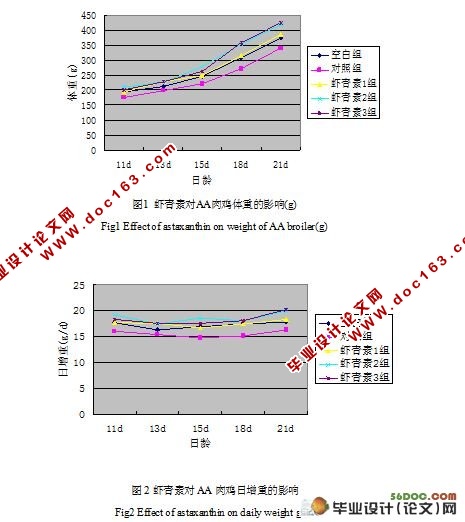 虾青素对鸡新城疫II系苗免疫时免疫器官脏器指数和抗体的影响