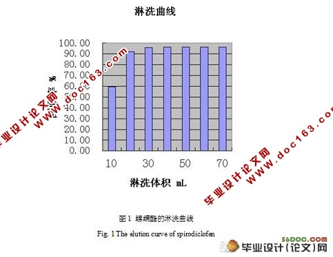 螺螨酯的残留分析方法及其在柑橘和土壤中的动态降解规律研究