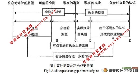 审计期望差距的影响与解决对策
