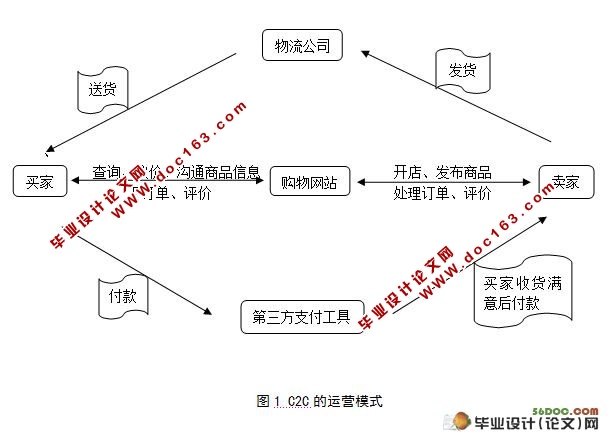 C2C电子商务模式分析