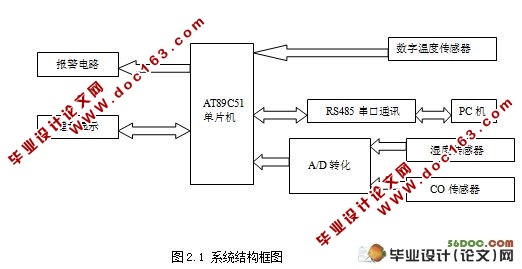 环境信息监测系统下位机设计(附程序,电路原理图,PCB图)