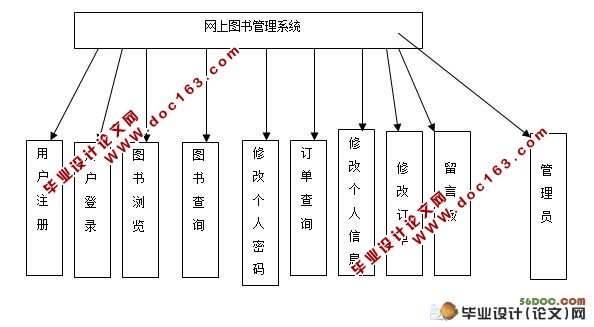 网上书店售书系统的设计与实现(JSP,SQL2000)
