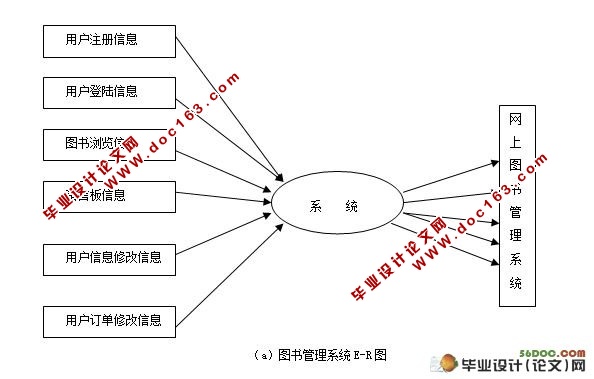 网上书店售书系统的设计与实现(JSP,SQL2000)