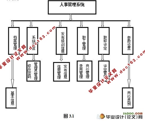 人事信息综合管理系统的设计与实现(JSP,SQL2000)