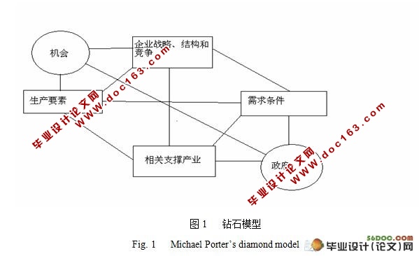 基于钻石模型对湖南省农业产业集群竞争力的研究
