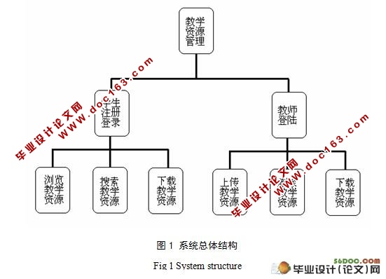 基于WEB的教学资源管理系统的设计与实现(无程序)