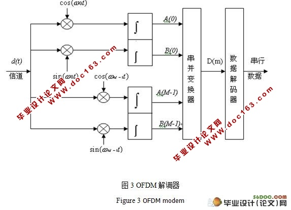 基于Matlab的OFDM系统仿真的设计