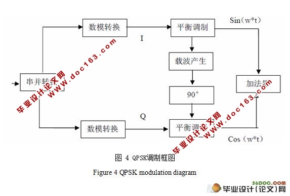 基于Matlab的OFDM系统仿真的设计