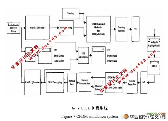 基于Matlab的OFDM系统仿真的设计
