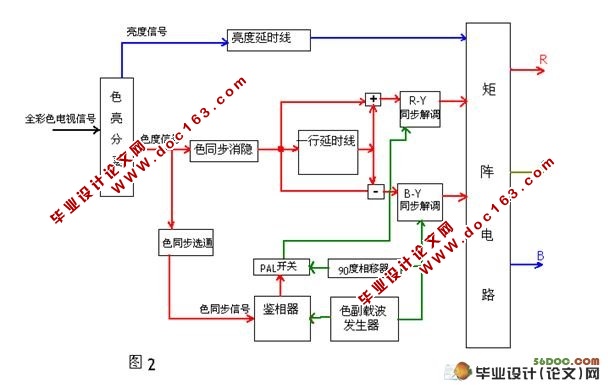 基于Matlab的TFT-LCD解码电路的仿真设计(含程序)