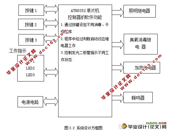 臭氧消毒柜电路设计(附程序,电路图)